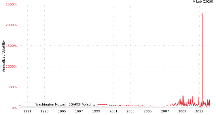 graph of Washington Mutual EGARCH