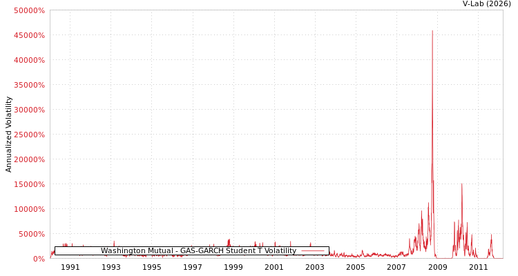 graph of Washington Mutual GAS-GARCH-T