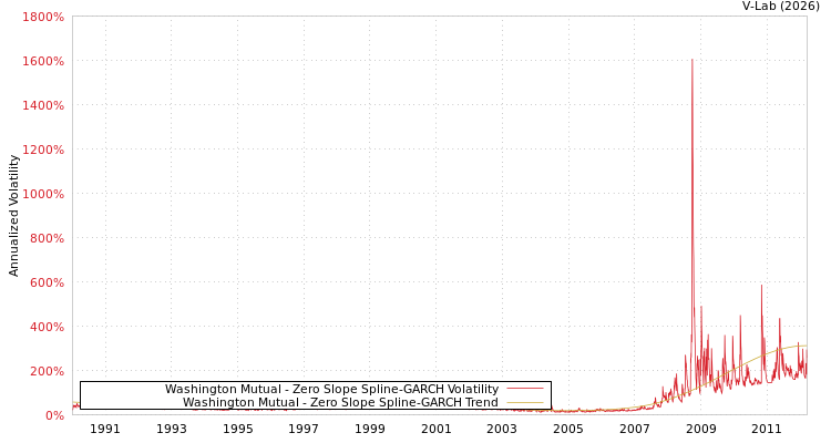 graph of Washington Mutual S0GARCH