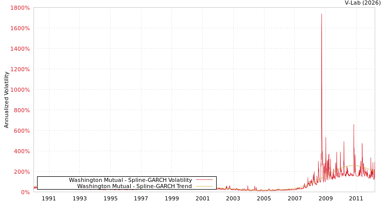 graph of Washington Mutual SGARCH