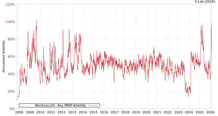 graph of Wanbury Ltd AMEM