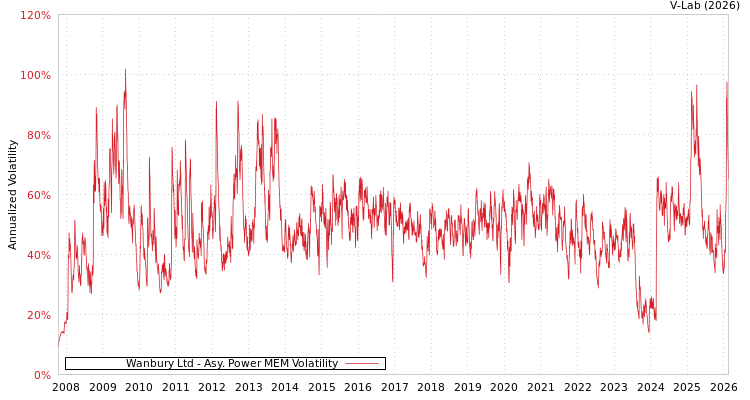 graph of Wanbury Ltd APMEM