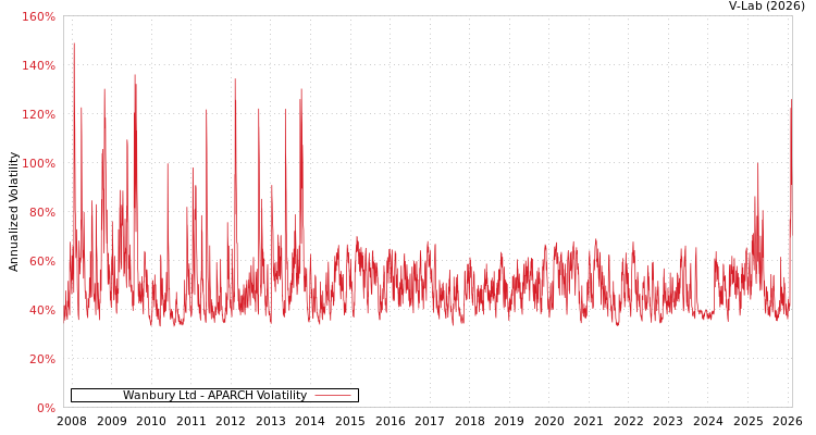 graph of Wanbury Ltd APARCH