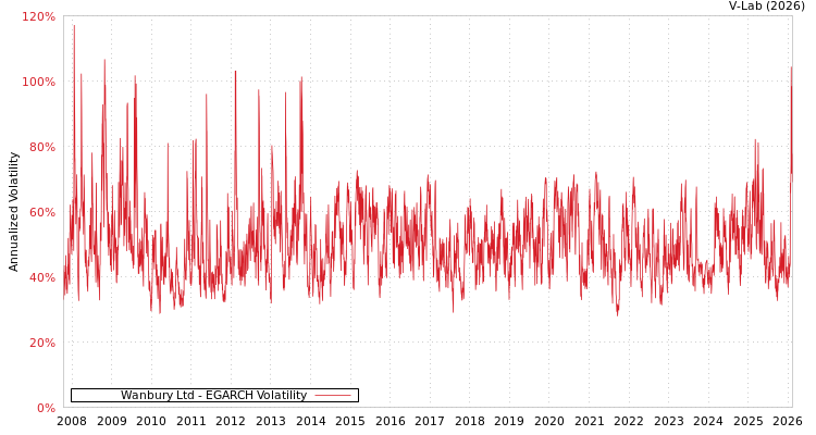 graph of Wanbury Ltd EGARCH