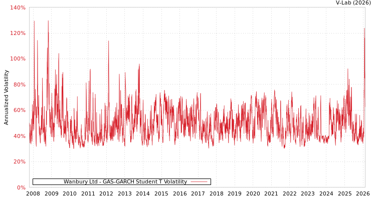 graph of Wanbury Ltd GAS-GARCH-T