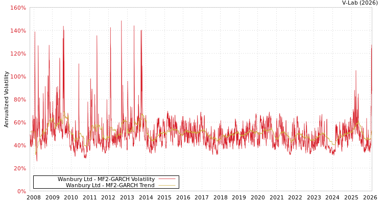 graph of Wanbury Ltd MF2-GARCH