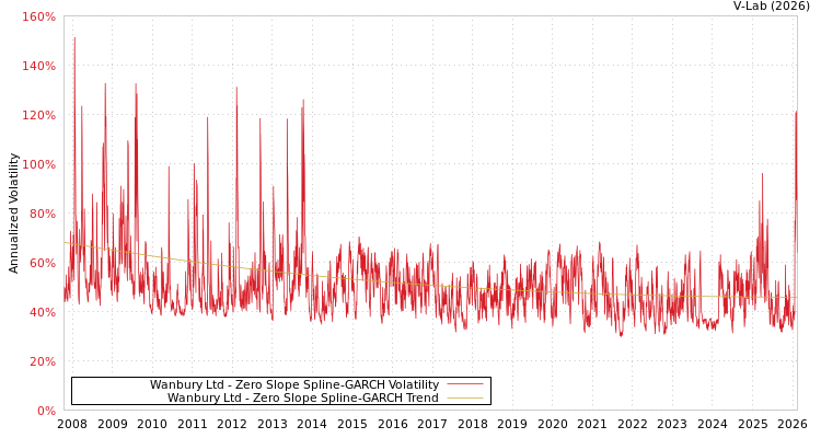 graph of Wanbury Ltd S0GARCH