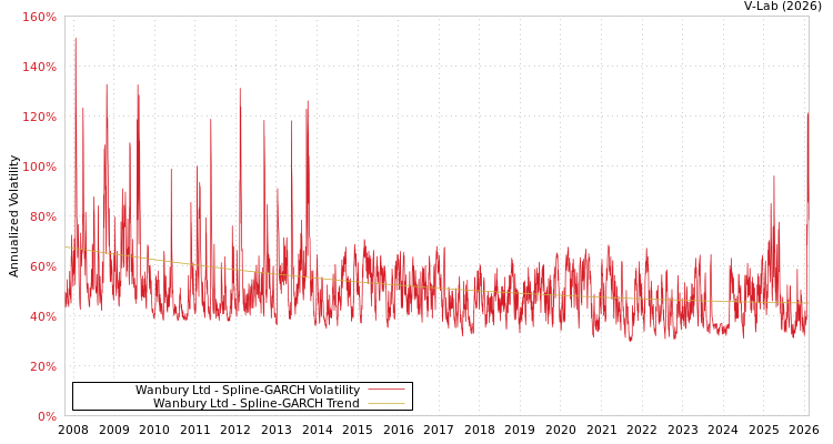 graph of Wanbury Ltd SGARCH