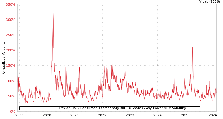graph of Direxion Daily Consumer Discretionary Bull 3X Shares APMEM