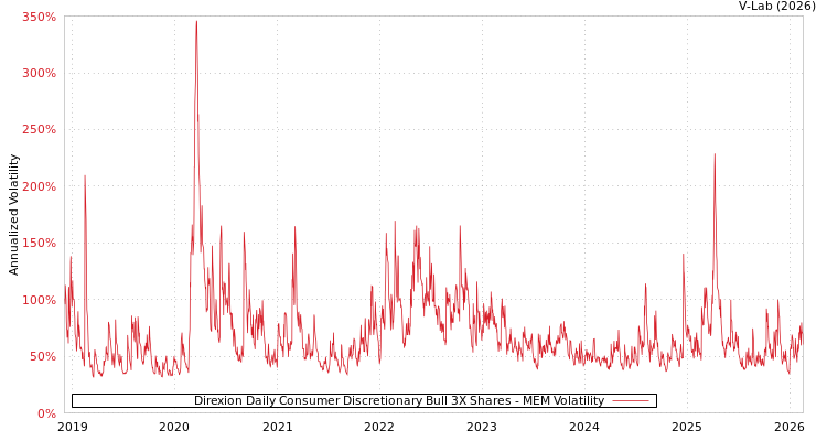 graph of Direxion Daily Consumer Discretionary Bull 3X Shares MEM
