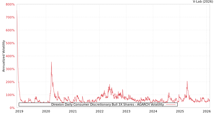 graph of Direxion Daily Consumer Discretionary Bull 3X Shares AGARCH