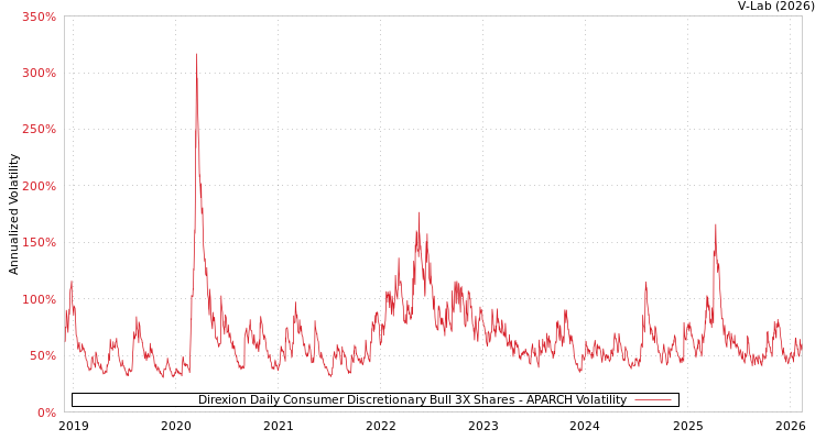 graph of Direxion Daily Consumer Discretionary Bull 3X Shares APARCH