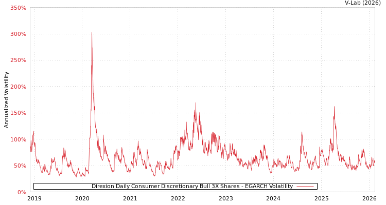 graph of Direxion Daily Consumer Discretionary Bull 3X Shares EGARCH