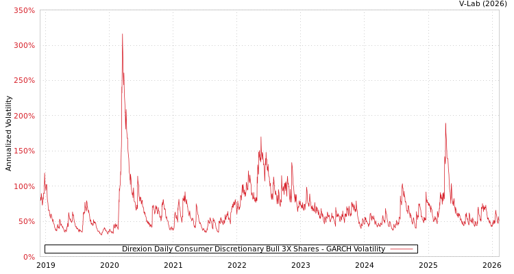 graph of Direxion Daily Consumer Discretionary Bull 3X Shares GARCH