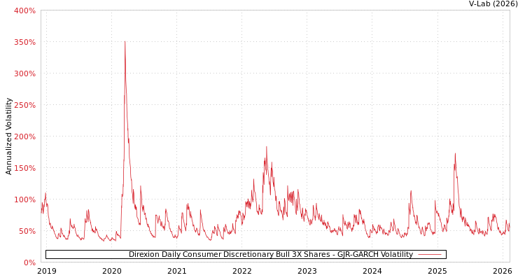 graph of Direxion Daily Consumer Discretionary Bull 3X Shares GJR-GARCH