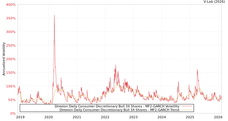 graph of Direxion Daily Consumer Discretionary Bull 3X Shares MF2-GARCH