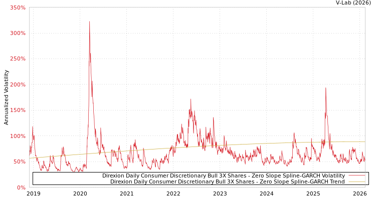 graph of Direxion Daily Consumer Discretionary Bull 3X Shares S0GARCH