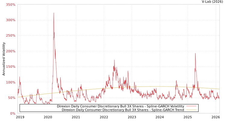 graph of Direxion Daily Consumer Discretionary Bull 3X Shares SGARCH