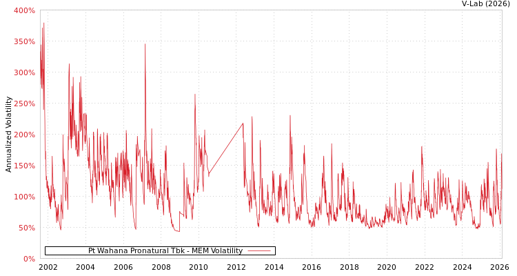 graph of Pt Wahana Pronatural Tbk MEM