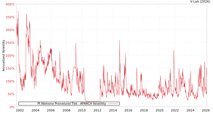 graph of Pt Wahana Pronatural Tbk APARCH