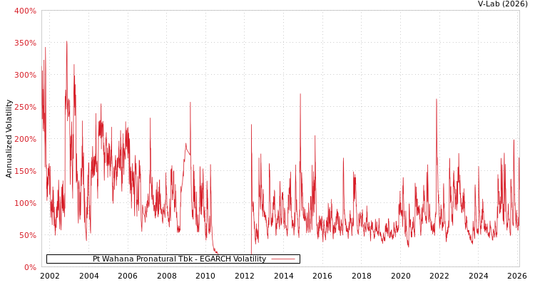 graph of Pt Wahana Pronatural Tbk EGARCH