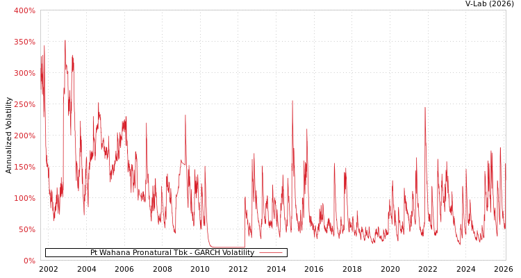 graph of Pt Wahana Pronatural Tbk GARCH