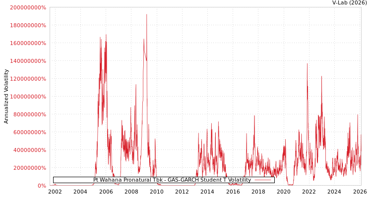 graph of Pt Wahana Pronatural Tbk GAS-GARCH-T