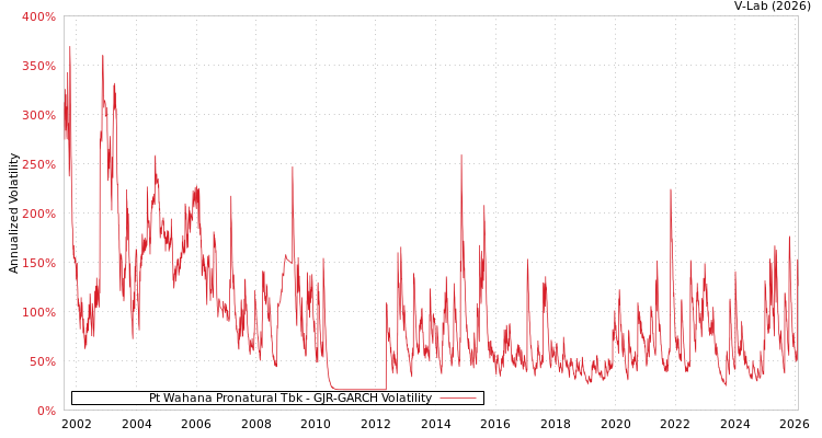 graph of Pt Wahana Pronatural Tbk GJR-GARCH