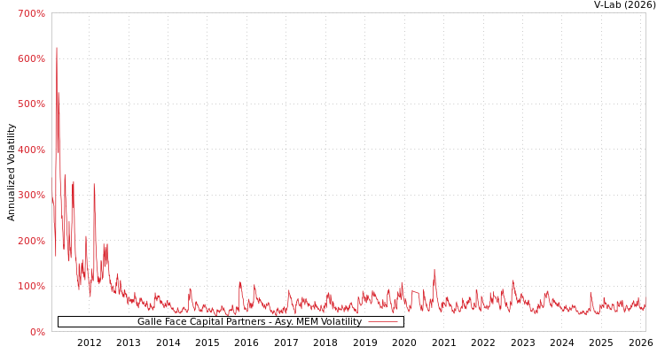 graph of Galle Face Capital Partners AMEM