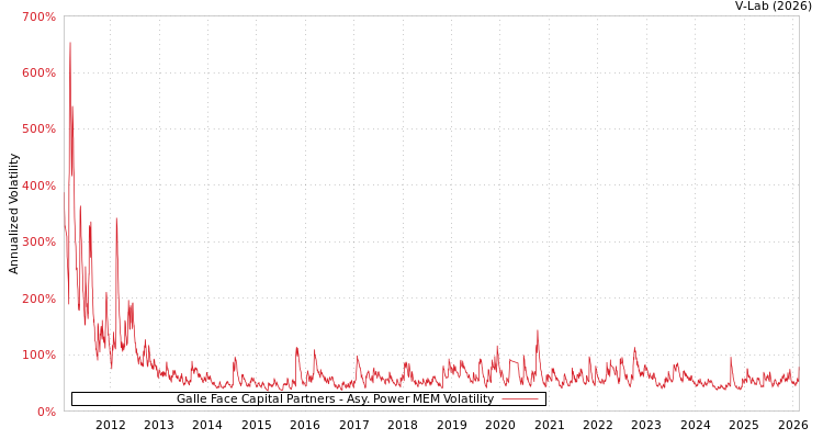 graph of Galle Face Capital Partners APMEM