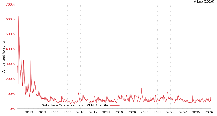 graph of Galle Face Capital Partners MEM