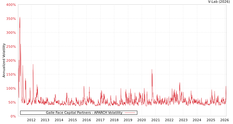 graph of Galle Face Capital Partners APARCH