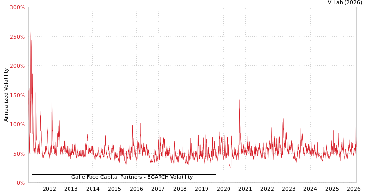 graph of Galle Face Capital Partners EGARCH