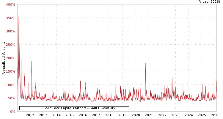 graph of Galle Face Capital Partners GARCH