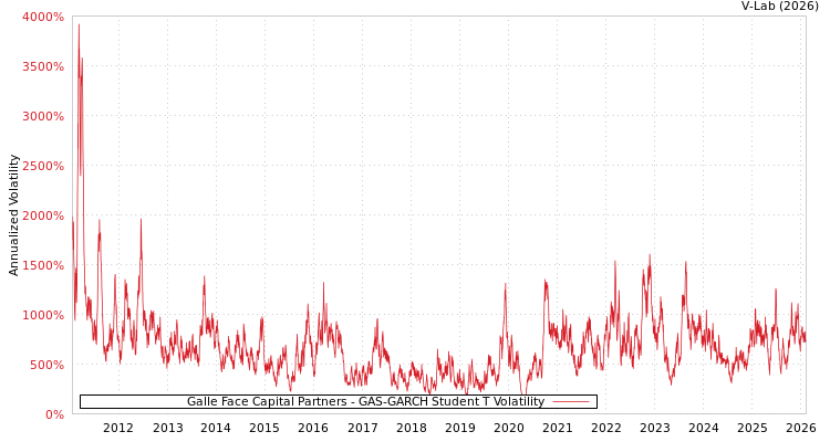 graph of Galle Face Capital Partners GAS-GARCH-T