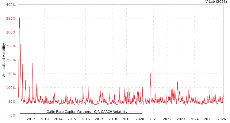 graph of Galle Face Capital Partners GJR-GARCH
