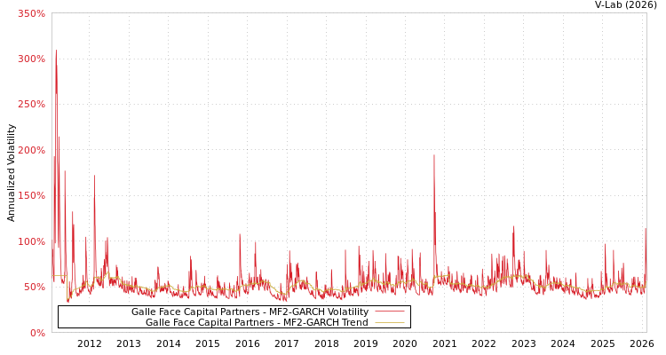 graph of Galle Face Capital Partners MF2-GARCH