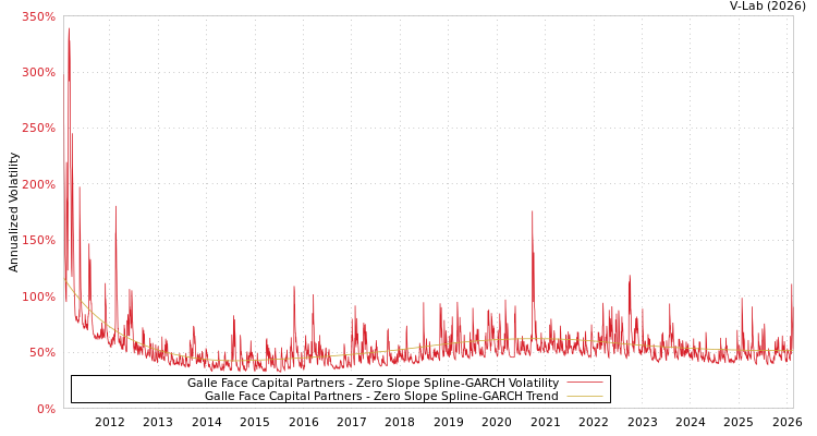 graph of Galle Face Capital Partners S0GARCH
