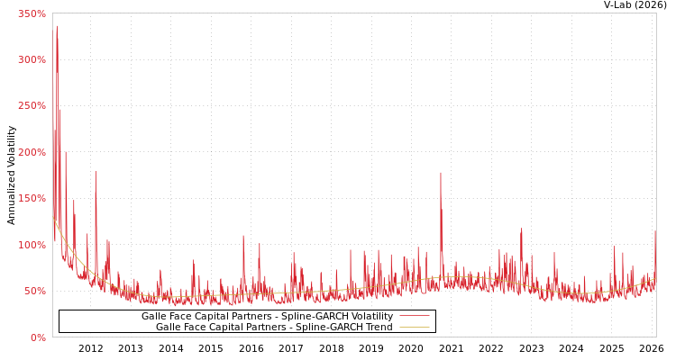 graph of Galle Face Capital Partners SGARCH