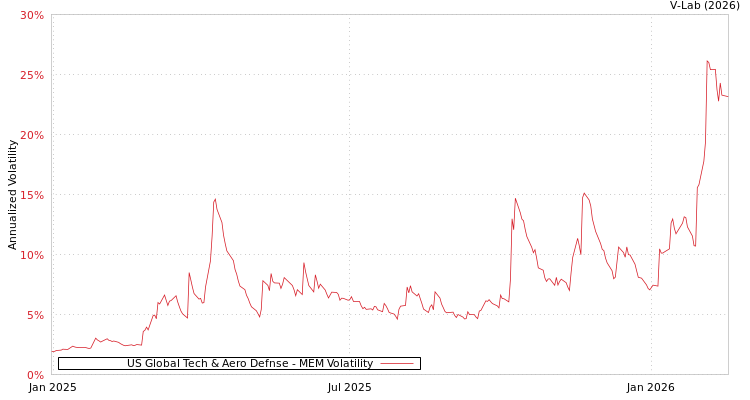 graph of US Global Tech & Aero Defnse MEM