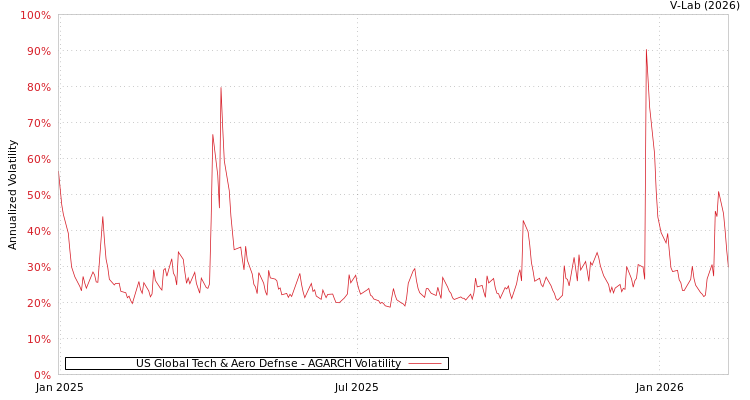 graph of US Global Tech & Aero Defnse AGARCH