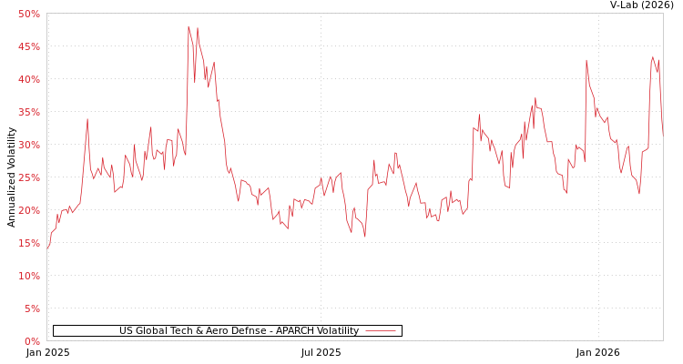 graph of US Global Tech & Aero Defnse APARCH