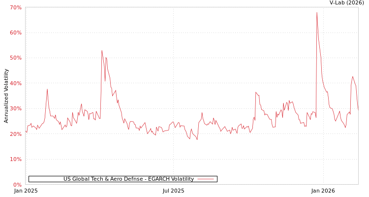 graph of US Global Tech & Aero Defnse EGARCH