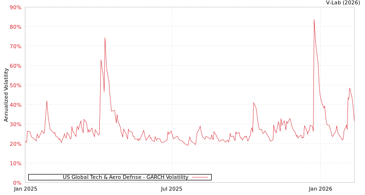 graph of US Global Tech & Aero Defnse GARCH