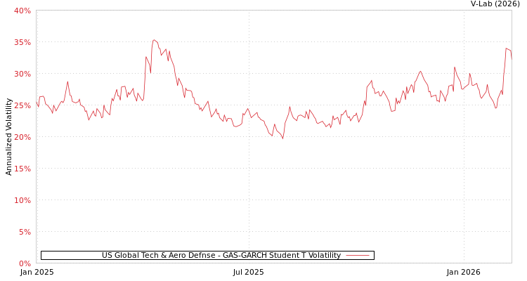 graph of US Global Tech & Aero Defnse GAS-GARCH-T