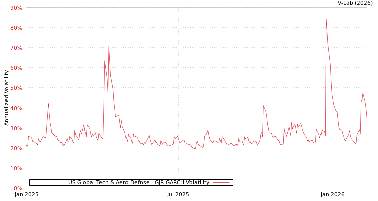 graph of US Global Tech & Aero Defnse GJR-GARCH