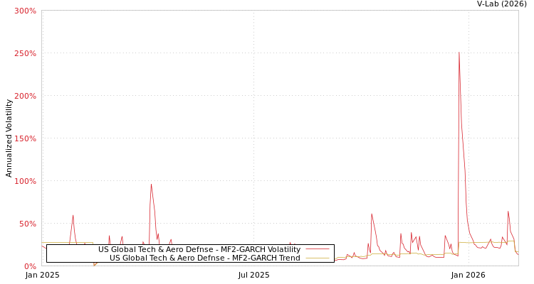 graph of US Global Tech & Aero Defnse MF2-GARCH