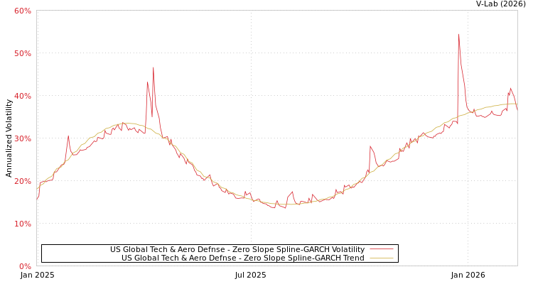 graph of US Global Tech & Aero Defnse S0GARCH