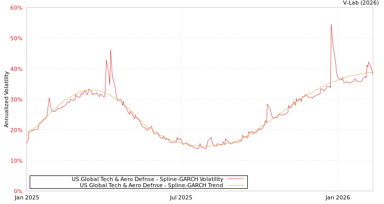 graph of US Global Tech & Aero Defnse SGARCH