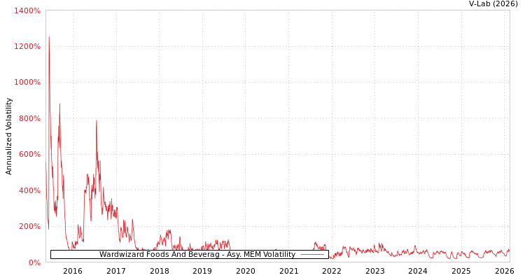 graph of Wardwizard Foods And Beverag AMEM